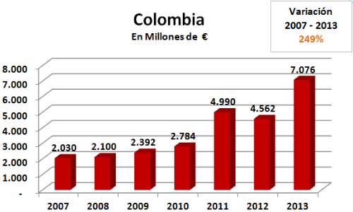 Factoring Colombia